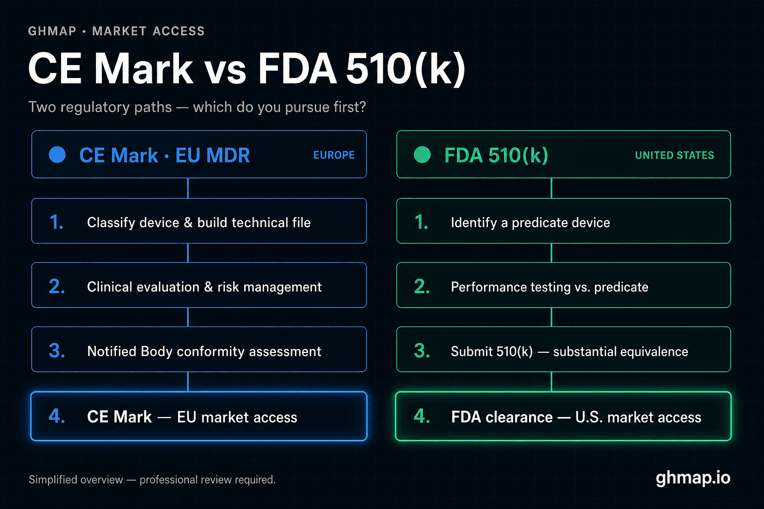 CE Mark vs FDA 510(k) pathway comparison diagram
