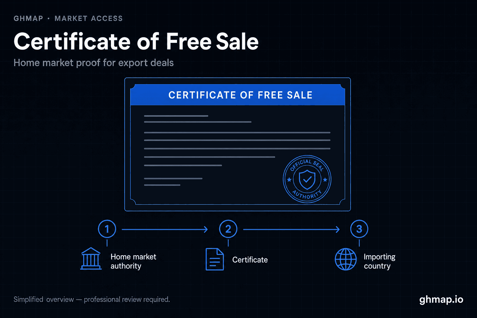 Certificate of Free Sale medical device diagram: home market authority to importing country