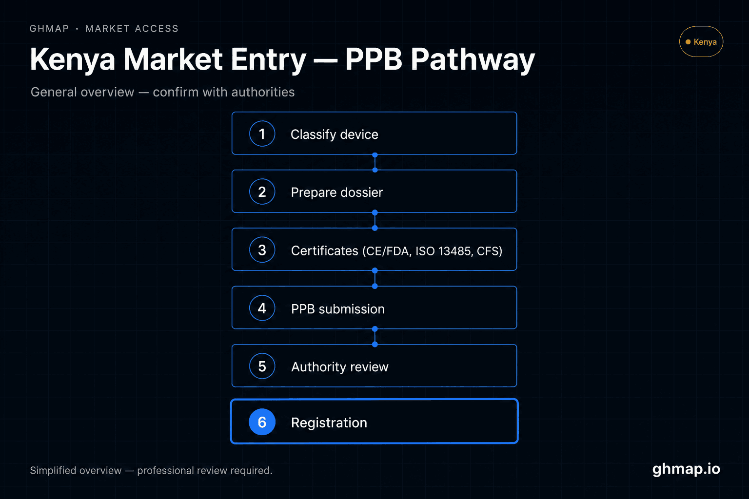 Kenya medical device registration PPB pathway from classify device to registration
