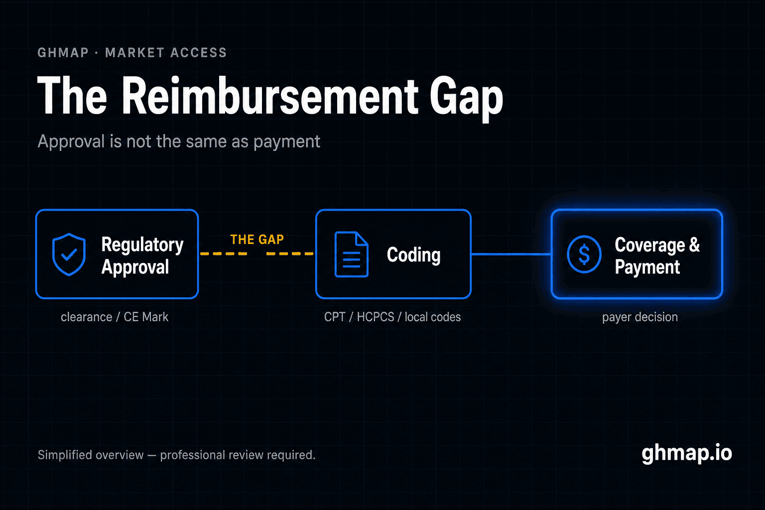 Medical device reimbursement gap between regulatory approval, coding, and coverage