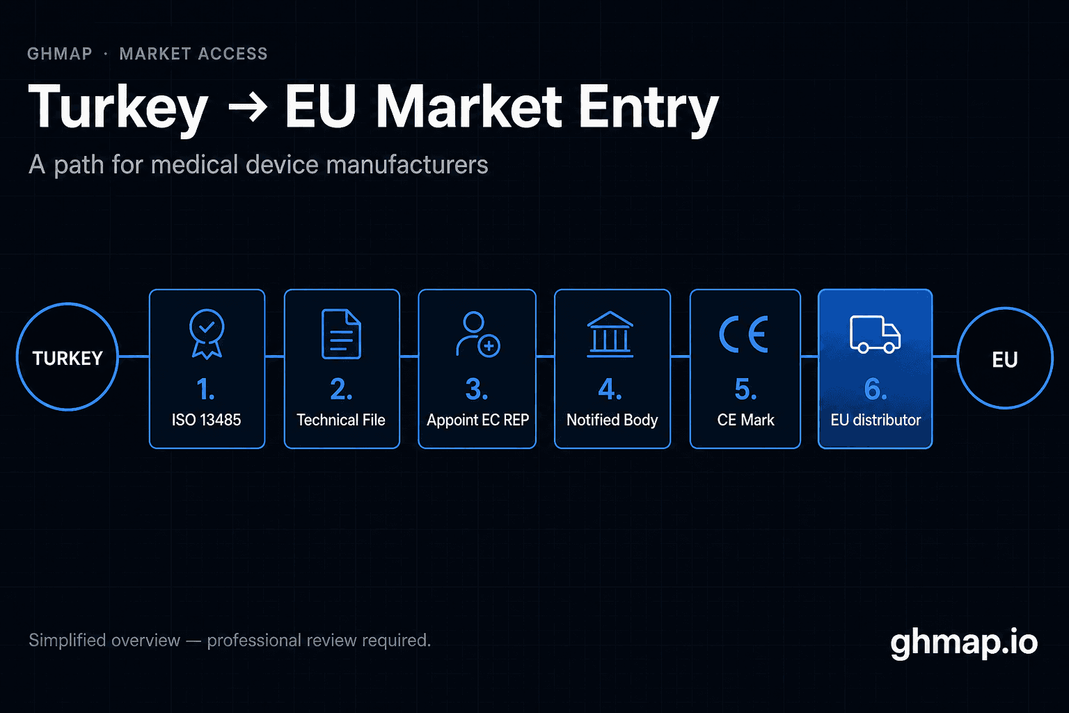 Turkish medical device EU market path from ISO 13485 to CE Mark and EU distributor